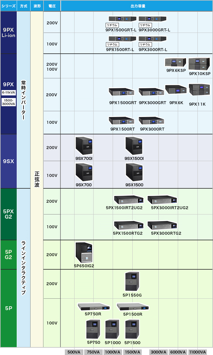 イートン 小型UPS ラインアップ