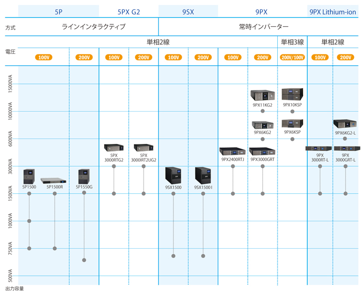 イートン 小型UPS ラインアップ