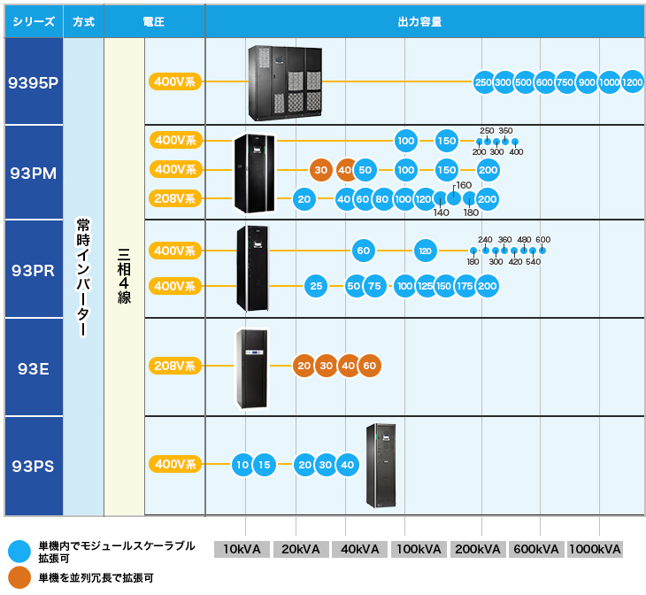 イートン 大型UPS ラインアップ