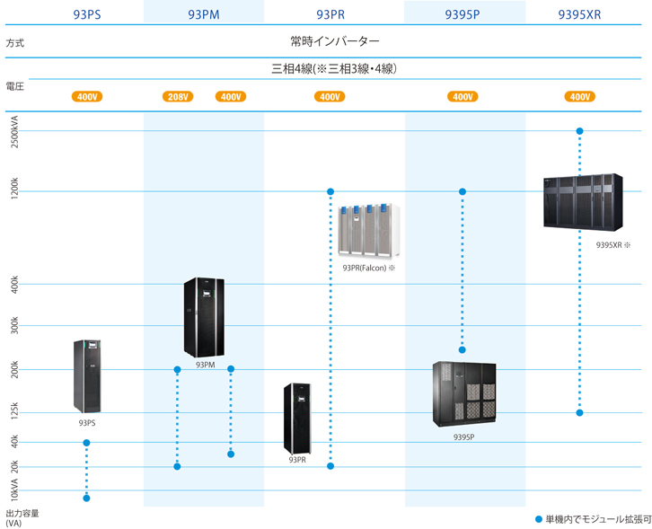 イートン 大型UPS ラインアップ