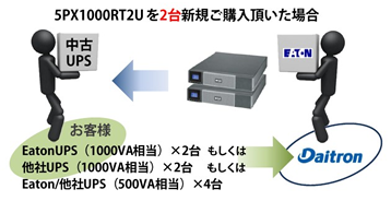 5PX1000RT2Uを2台新規ご購入頂いた場合