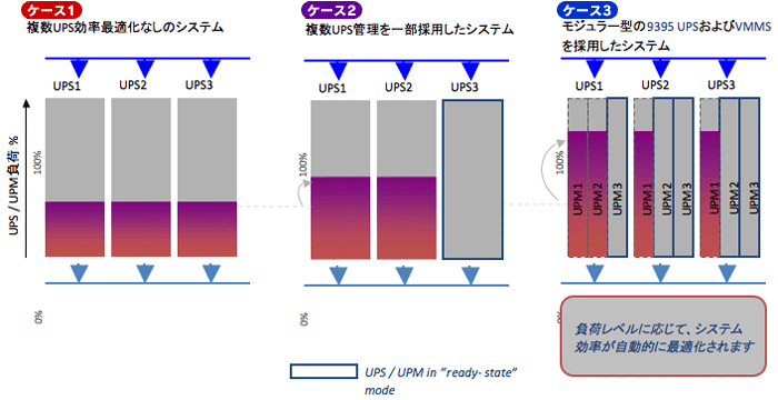異なる複数UPS構成に同一の負荷がかかった場合の例