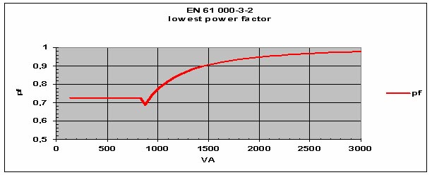 一般的に近代的なIT機器のPower Factorは0.9