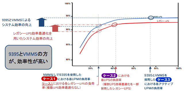 9395とVMMSによるシステム効率