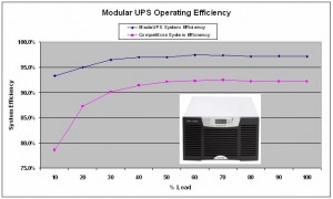 モジュラー型三相UPSの効率グラフ