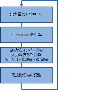 Hot SyncのProcess