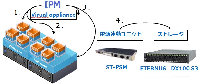 IPM_VirualAppliance_Shutdown