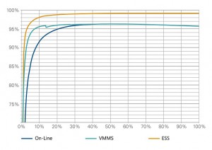 eaton-93pr-vmms-graph