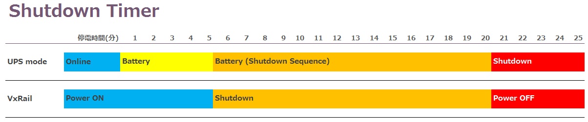 VxRail シャットダウンタイマー